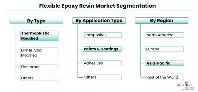 Flexible-Epoxy-Resin-Market-Segmentation